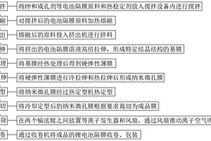 用于干法鋰電池隔膜的制備方法