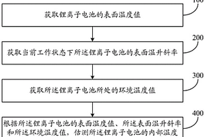 鋰離子電池內部溫度估測方法及系統