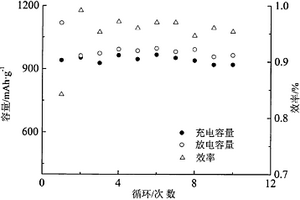 雙組份包覆Cr3+、Cu2+摻雜非晶硝酸鎳鋰電負極材料及其制備方法