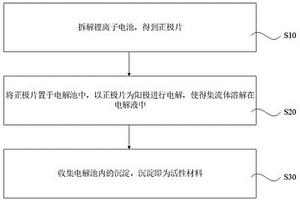 鋰離子電池的拆解回收方法
