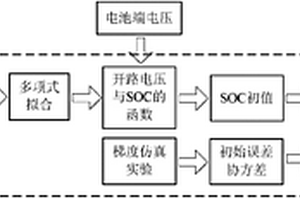 基于擴展卡爾曼濾波的鋰離子電池SOC在線估計方法