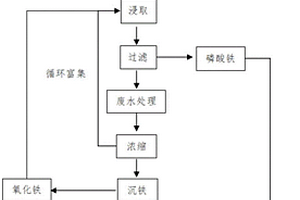 廢舊磷酸鐵鋰電池浸取與有機廢水處理耦合回收金屬鋰及處理污水的方法