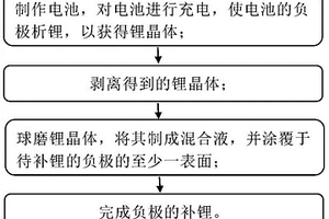 負極的補鋰方法及其應用