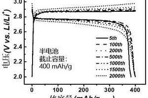 基于氧陰離子氧化/還原的封閉式鋰離子電池正極及其制備方法