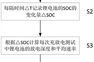 鋰電池循環壽命預測方法