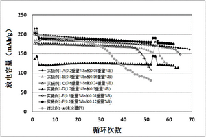 用于鋰離子電池陰極的復合材料及其制備方法和鋰離子電池