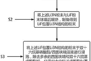 正極補鋰材料及其制備方法、鋰電池