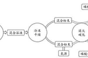 廢磷酸鐵鋰缺陷修復并構筑三維多孔碳網的方法和應用