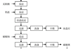 含鋰鋁電解質綜合回收利用的方法