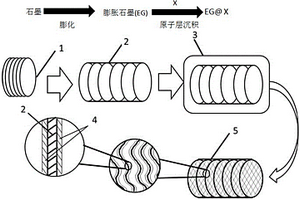 高容量儲鋰氧化物納米薄膜復合膨脹石墨材料及其制備方法