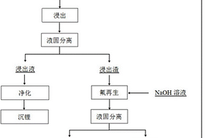 以鋰云母為原料循環提取鋰的方法