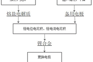 高Li含量鋰合金的制備方法