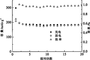 Cr3+, Al3+, Fe3+, F-共摻雜復合富鋰正極材料及制備方法