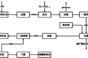 硝酸鋰的制備方法