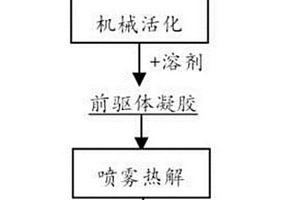 氟磷酸釩鋰/碳復合正極材料及其制備方法