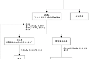 三元廢料中鎳鈷錳與鋰的分離回收方法