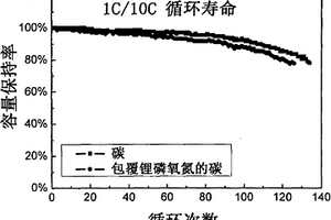 用于提高鋰離子電池安全性的碳負極材料及其制備方法