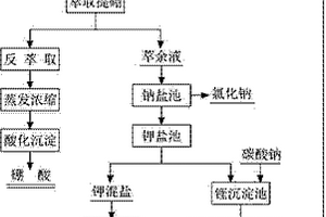 综合利用碳酸盐型盐湖卤水中钾、硼、锂的方法