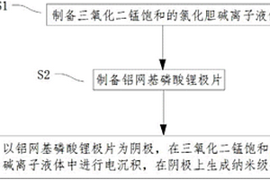 納米級磷酸錳鋰的制備方法