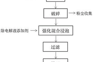 廢鋰離子電池電解液的無害化去除方法