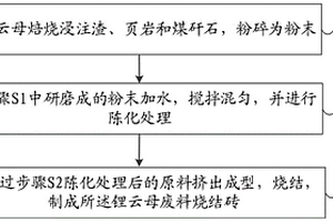 鋰云母廢料燒結磚及制備方法