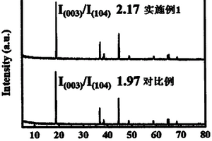 鋰離子電池用鎳酸鋰類正極材料前驅體的光氧化方法及應用