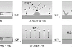 親鋰性石墨烯量子點/鋰復合材料及其制備方法和應用