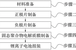 快充固態聚合物鋰離子電池的制備工藝