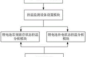 基于物聯網的鋰電池儲存控溫系統