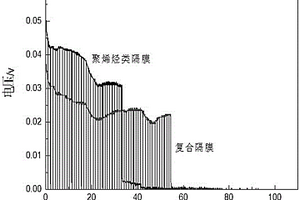 新型鋰離子電池復合隔膜的制備方法