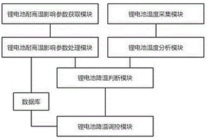 基于大數據的鋰電池恒溫控制系統