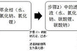 用于聚苯硫醚生產中回收氯化鋰的方法