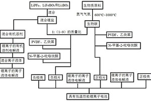 具有低溫性能鋰離子電池及其制備方法