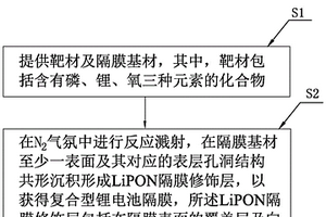 復合型鋰電池隔膜及其制備方法、鋰電池及電子裝置