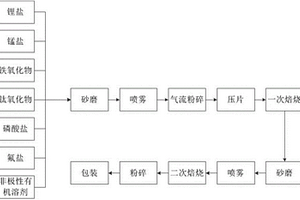 鋰離子動力電池用磷酸錳鋰正極材料及其制備方法