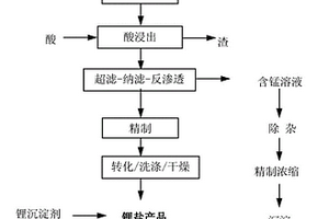 從廢舊錳酸鋰電池中回收鋰和錳的方法及系統