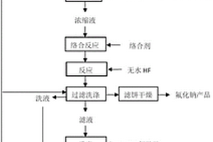 利用鋰源提鋰廢液生產氟化鈉的方法及生產氟化鈉聯產氟硅酸鉀的方法