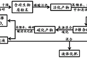 采用含硅生物質制備P、N共摻雜C/SiO<Sub>x</Sub>鋰離子電池復合負極材料的綠色方法