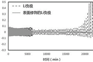 適用于固態鋰電池和二次鋰電池的負極表面保護方法