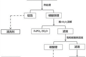 從廢舊磷酸鐵鋰材料回收金屬鋁、碳酸鋰和硝酸鈉的方法及其應用