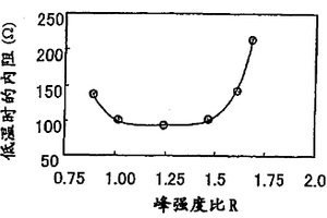用于锂二次电池的正电极材料及使用该材料的锂二次电池