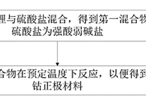 鋰離子電池的無鈷正極材料及其制備方法和鋰離子電池
