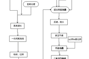 雙殼結構的低殘鋰高鎳正極材料及其制備方法及鋰離子電池