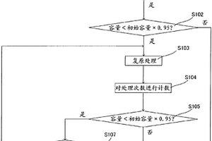 锂离子电池的控制装置以及锂离子电池的复原方法