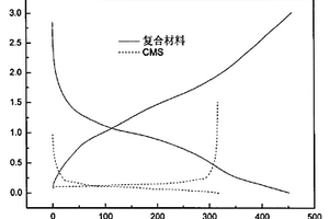 鋰鐵氧化物/鋰鐵氮化物復合負極材料及其制備方法