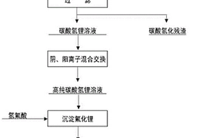 以工業級碳酸鋰為原料生產高純氟化鋰的新方法