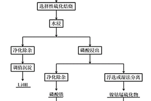 廢棄磷酸鐵鋰電池和廢棄鎳鈷錳鋰系電池協同回收與再生方法