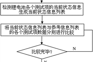 鋰電池、鋰電池的測試系統及方法
