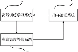 用于鋰電池容量測量的溫度補償系統及方法、存儲介質
