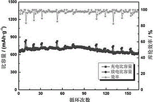 制備鋰硫電池正極材料S/CeO<Sub>2</Sub>/多孔生物質碳的方法